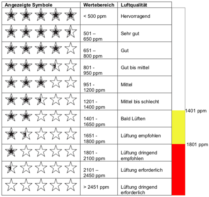 WL 1020 - Luftgütemonitor, Innenluftfeuchtigkeitsanzeige mit Quarzuhr, Anzeige der Lüftgüte durch 5 Sternsymbole in 11 Stufen