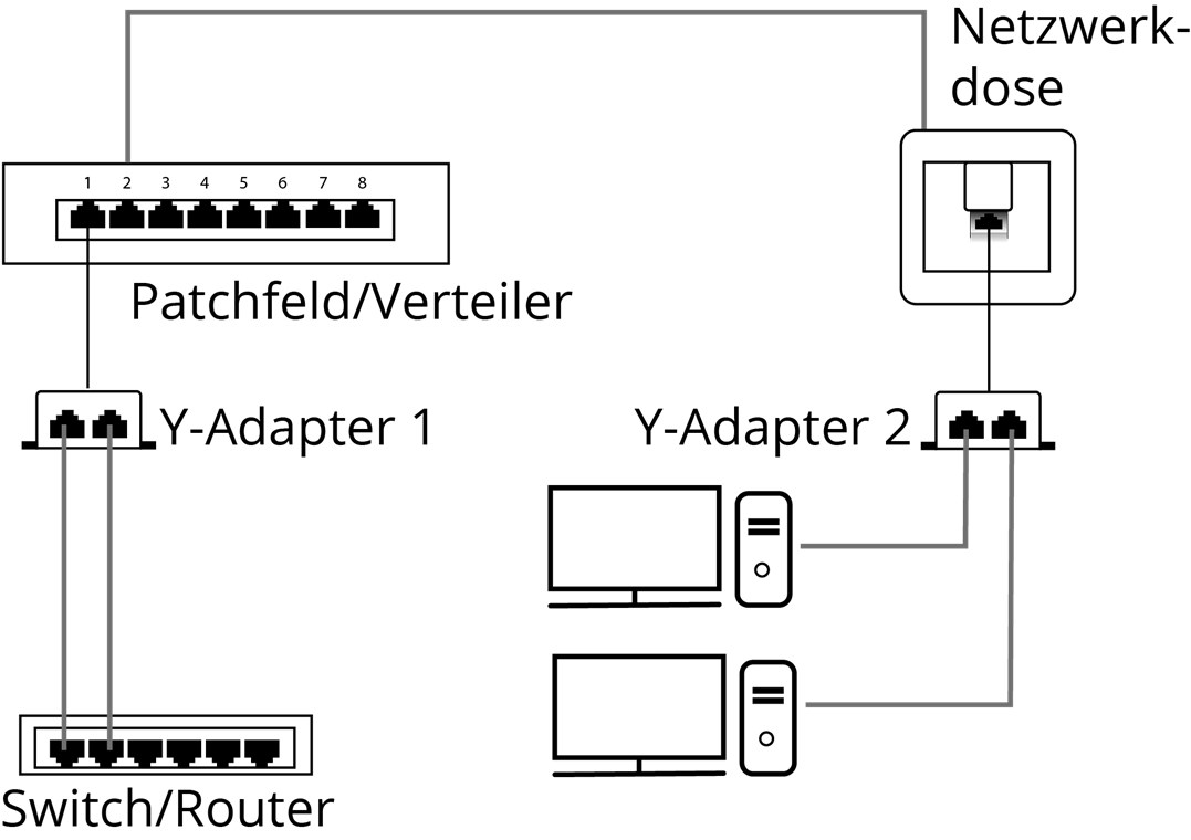 Goobay LAN-Kabel-Verteiler (Netzwerkdoppler), Y-Adapter - 2x CAT 5 Ethernet-Beschaltung: 1x 8-polig auf 2x 4-polig