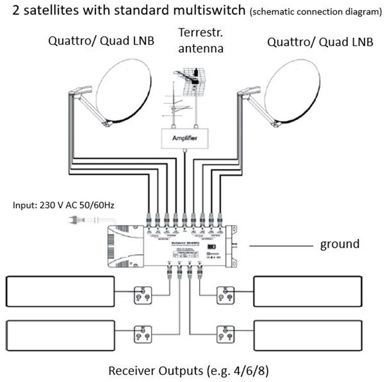 Goobay SAT-Multischalter 9 Eingänge/8 Ausgänge - Verteiler für max. 8 Teilnehmer von zwei Satelliten