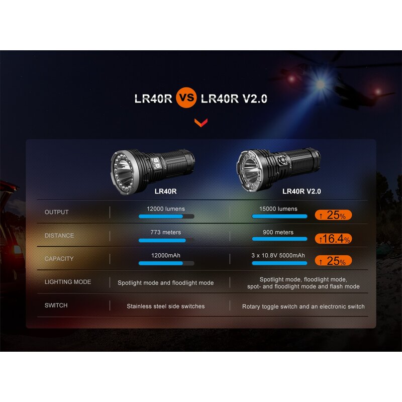 Fenix LR40R V2.0 LED Taschenlampe mit bis zu 15.000 Lumen Helligkeit, 900 Meter Reichweite, drehbarer Kippschalter, inkl. extrem leistungsstarkem Li-Ion Akkupack